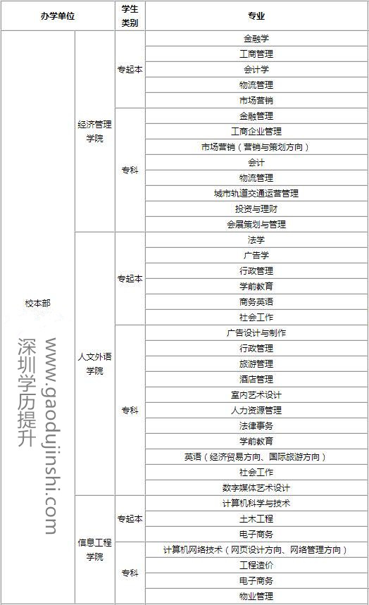 深圳电大招生专业