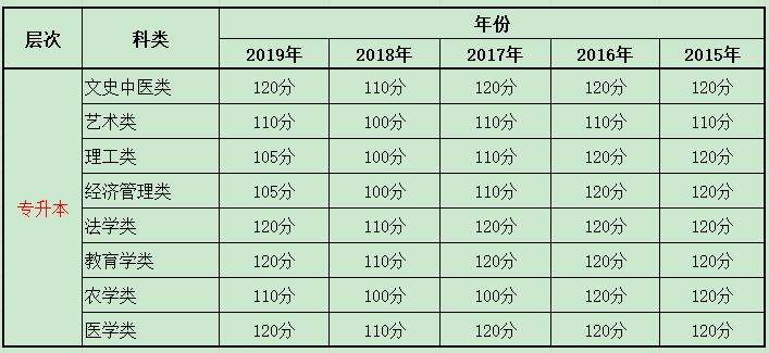 深圳成人高考专升本分数线是多少?