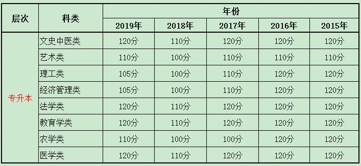 深圳成人高考专升本录取分数线