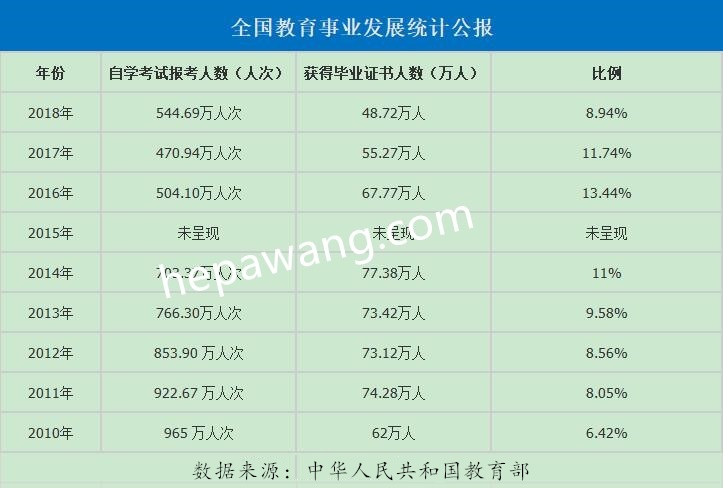 深圳自考本科通过率高吗?真实通过率曝光