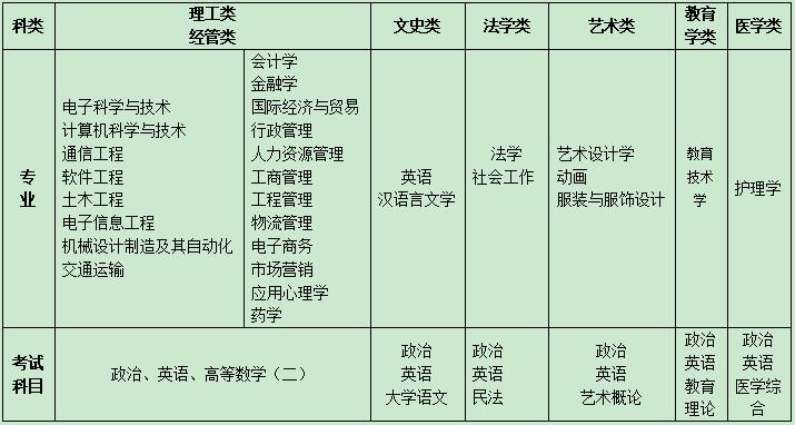 深圳大学成人高考招生专业及考试科目.jpg