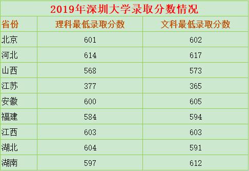 深圳大学是几本，录取分数线高吗?