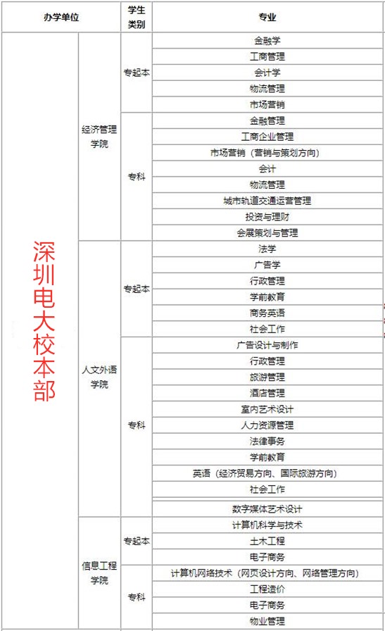 深圳电大有什么专业?