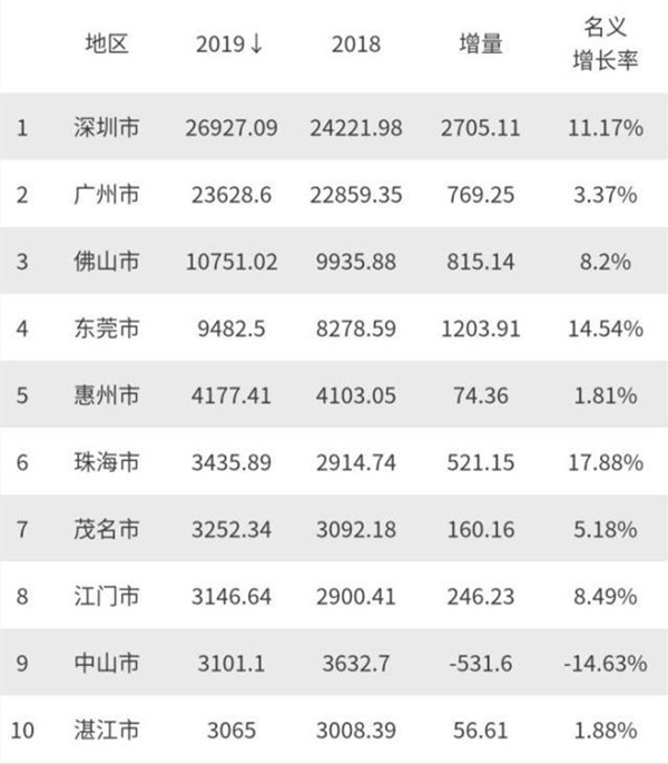 广东最穷的十大城市排名，云浮921亿仍垫底