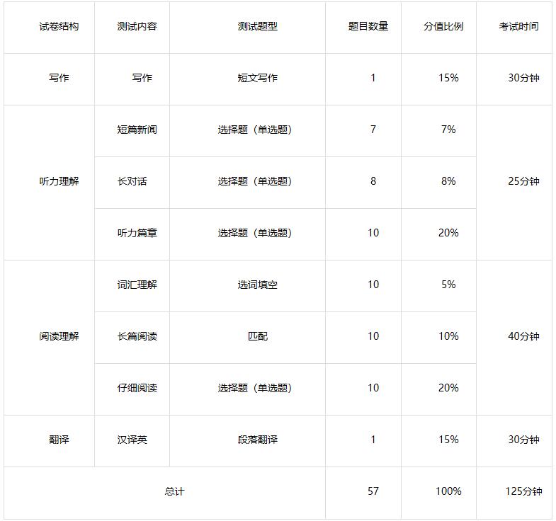 英语四级笔试内容