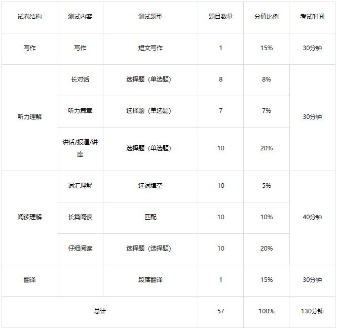 英语六级考试笔试内容