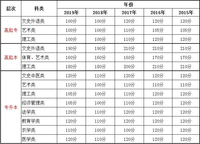 广东省成考最低录取分数线
