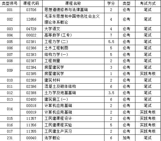 自考建筑工程技术专科考哪些科目?