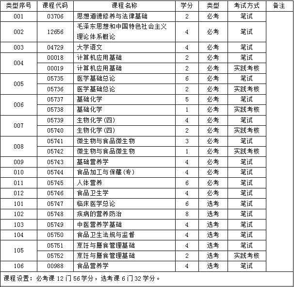 自考食品营养与卫生专科考什么，好考吗?