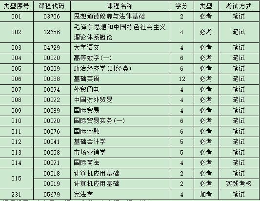 自考国际贸易实务考试科目