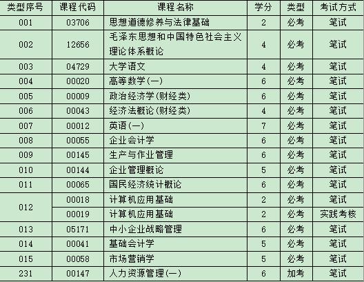 自考工商企业管理大专要考哪些科目，难不难?