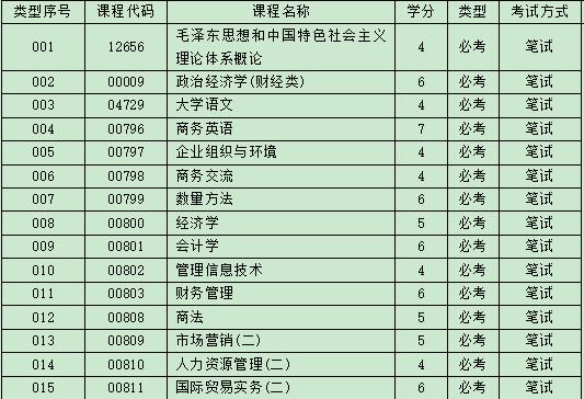 自考商务管理难吗，自考商务管理专科课程有哪些?