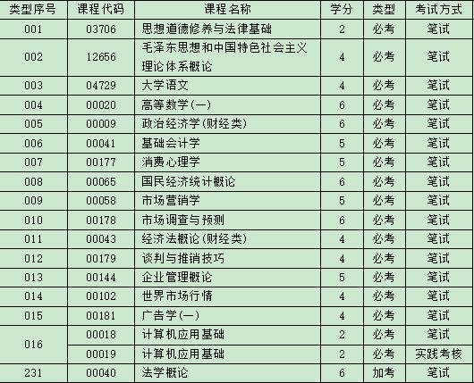 自考市场营销大专有哪些科目，自考市场营销难吗?