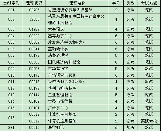 自考市场营销大专有哪些科目，自考市场营销难吗?