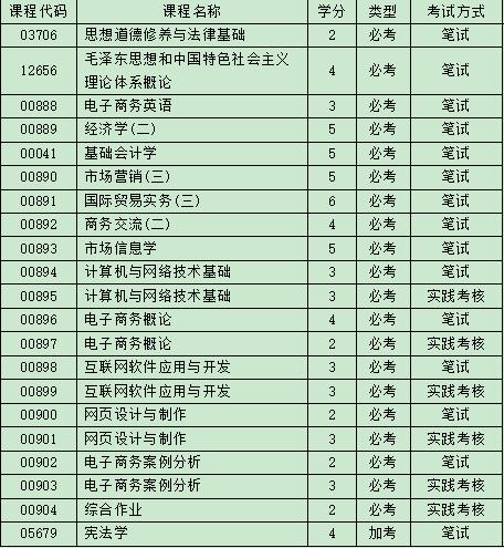 自考电子商务好过吗，都有哪些考试科目?