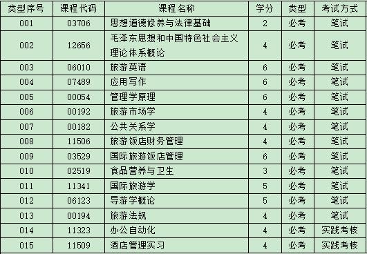 自考旅游管理专业需要考什么科目，好过吗?