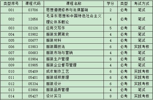 自考服装与服饰设计都考什么科目?