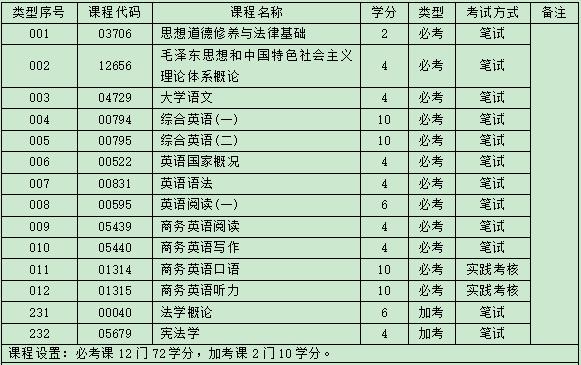 自考商务英语专科有哪些科目，考试难吗?