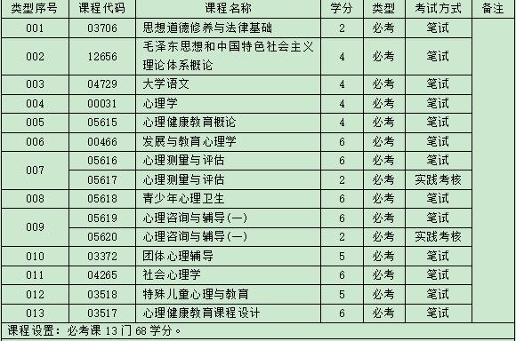 自考心理健康教育考什么，好考吗?