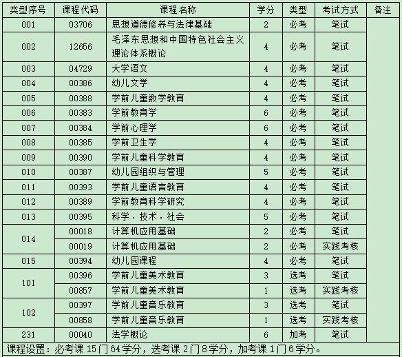 自考学前教育大专考试科目.jpg