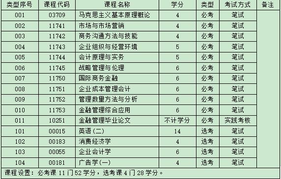 自考金融本科考试科目