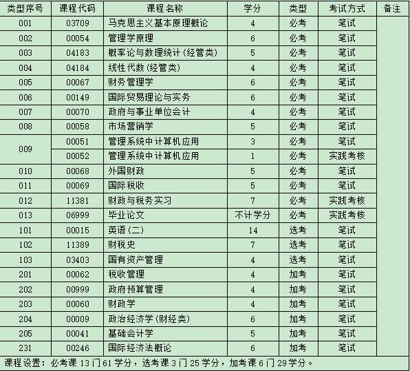 自考税收学专科考试科目