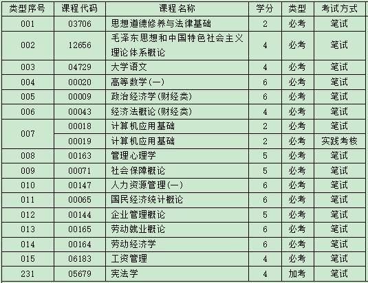 自考人力资源管理专科要考几门，考试难吗?