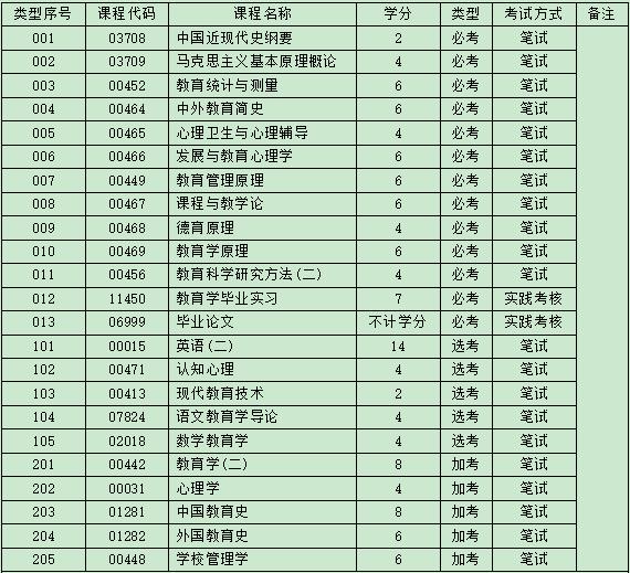 自考教育学本科都有哪些科目，自考教育学本科有用吗?