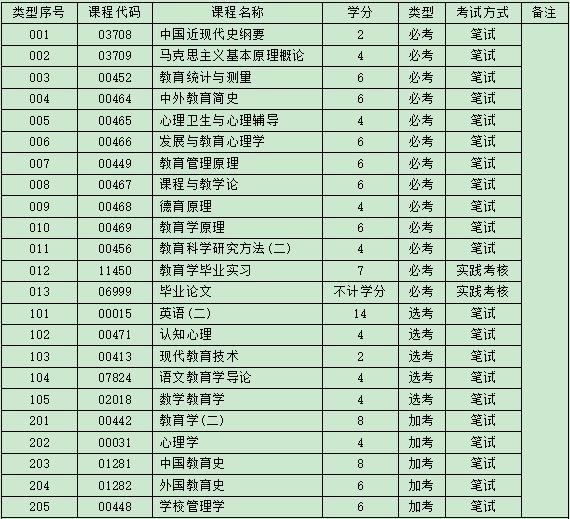 自考教育学本科都有哪些科目，自考教育学本科有用吗?