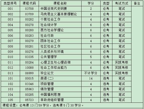 自考社会工作本科考什么科目，考试难吗?