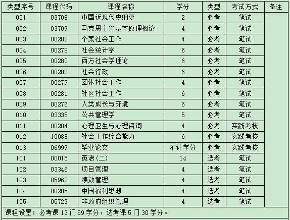 自考社会工作本科专业考试科目