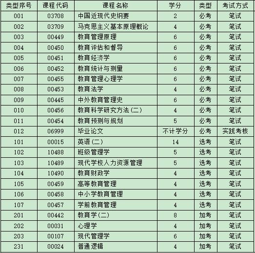 自考教育管理本科考试科目