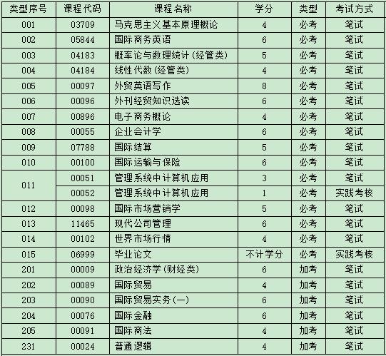 自考国际经济与贸易本科有哪些考试科目，自考国际经济与贸易专业难吗?