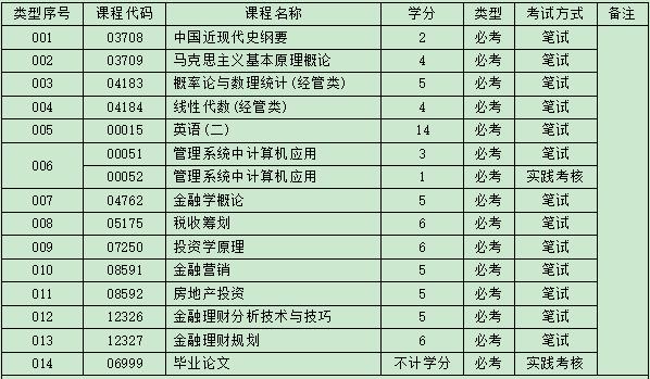 自考投资学考试科目