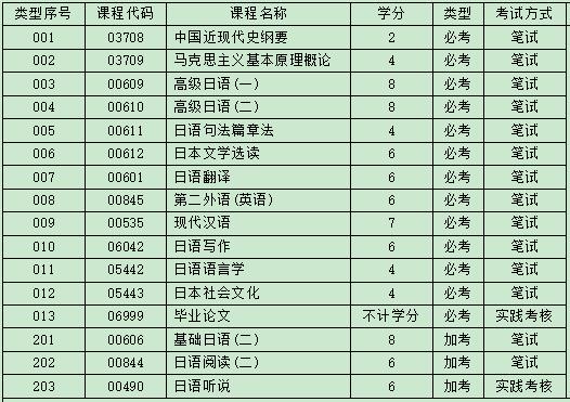 自考日语本科有哪些科目，自考日语本科难吗?