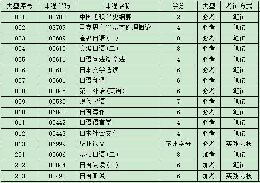 自考日语本科有哪些科目，自考日语本科难吗?