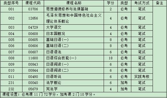 自考应用日语专科考试科目