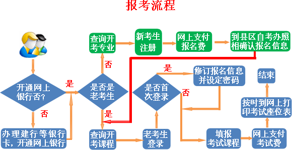 成人自考的具体流程?