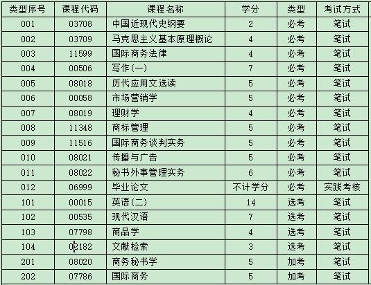 自考秘书学本科专业考试科目有哪些?