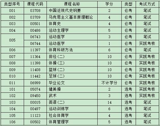 自考体育教育本科专业都考什么?