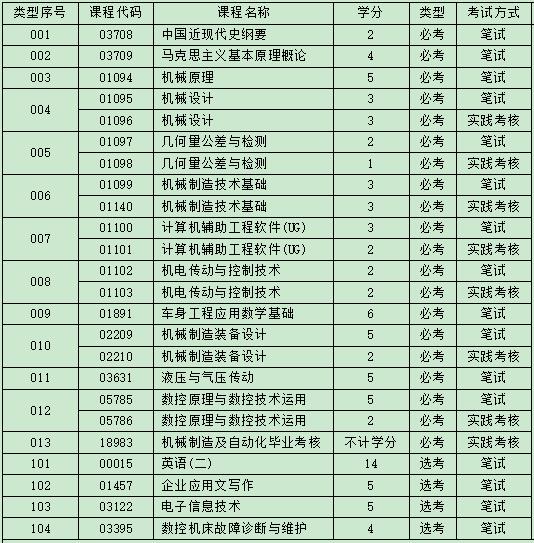 自考机械设计制造及其自动化专业考试考什么，考试难吗?