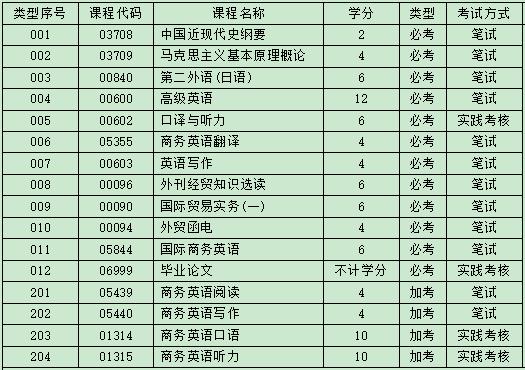 自考商务英语本科考试科目