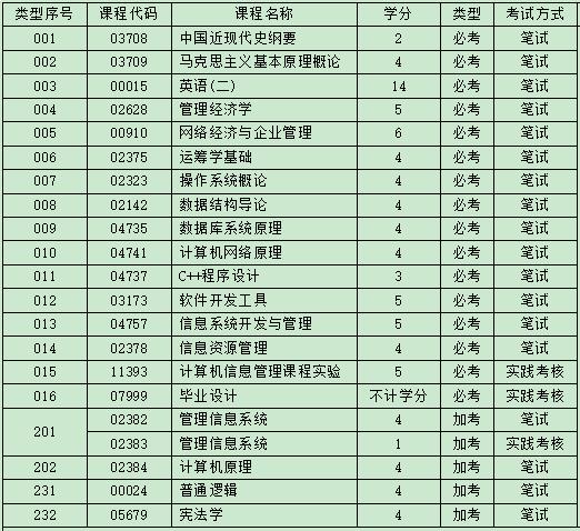 深圳大学自考计算机科学与技术专业考试考什么科目?