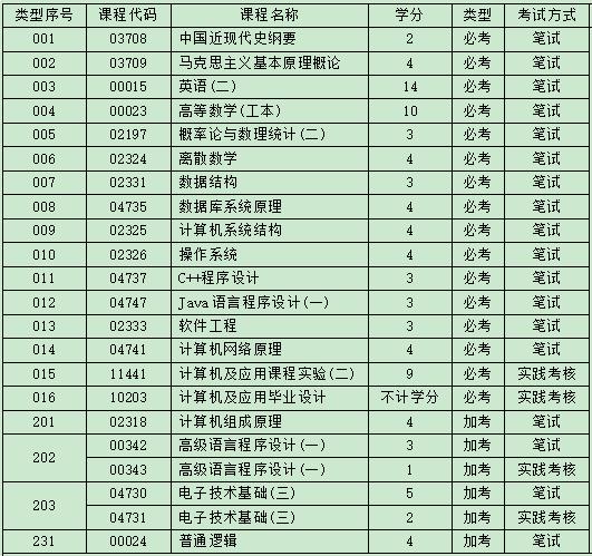 自考计算机科学与技术专业多少门课程，自考计算机科学与技术难吗?