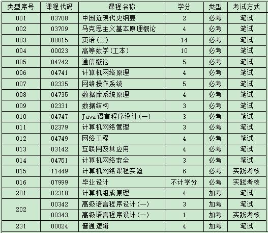 自考网络工程本科好考吗，考试科目有哪些?