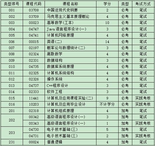 自考计算机科学与技术本科考试科目.jpg