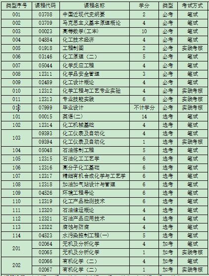 自考本科化学工程与工艺专业考什么科目?