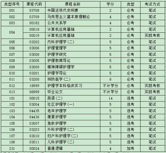 自考护理学本科考试科目