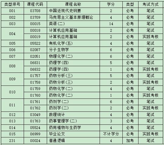 自考药学本科考哪几门，自考药学专业可以考执业药师吗?