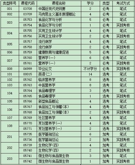 自考本科食品卫生与营养学考什么科目?